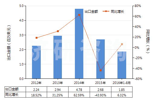 2012-2016年8月中國(guó)人纖單絲及寬≤5mm扁條（截面≤1mm，細(xì)≥67分特）(HS54050000)出口總額及增速統(tǒng)計(jì)